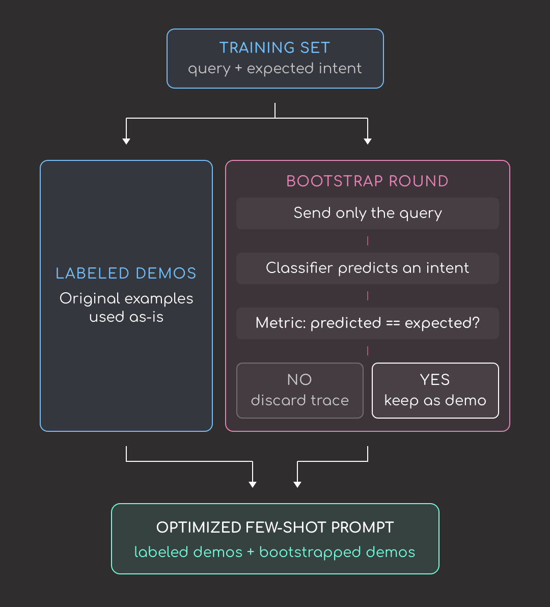 How BootstrapFewShot builds an optimized few-shot prompt: the training set splits into labeled demos and a bootstrap round, where the classifier predicts an intent, a metric keeps or discards the trace, and both paths merge into the final prompt. How BootstrapFewShot builds an optimized few-shot prompt: the training set splits into labeled demos and a bootstrap round, where the classifier predicts an intent, a metric keeps or discards the trace, and both paths merge into the final prompt.