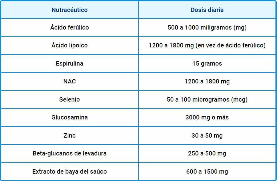 Dosis diarias recomendadas