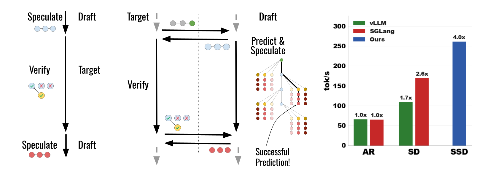 Progressive Decoding Example More Qwen3.5 GGUF Evals and Speculative Speculative Decoding (SSD)