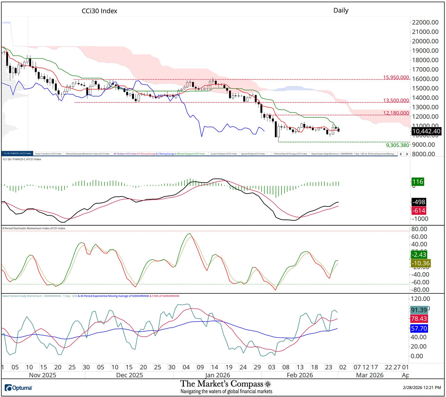 The Market’s Compass Crypto Sweet Sixteen Study The Market’s Compass Crypto Sweet Sixteen Study