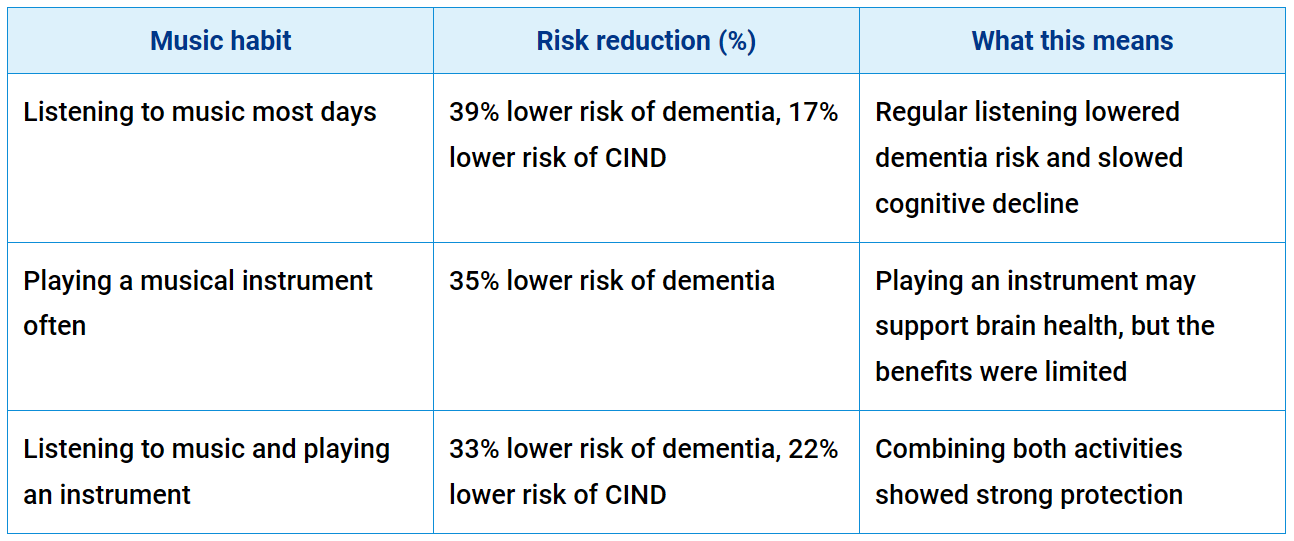 music habits dementia risk music habits dementia risk