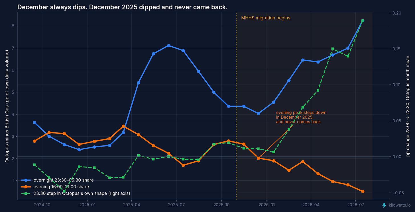 Octopus evening and overnight share versus British Gas, and the 23:30 step Octopus evening and overnight share versus British Gas, and the 23:30 step
