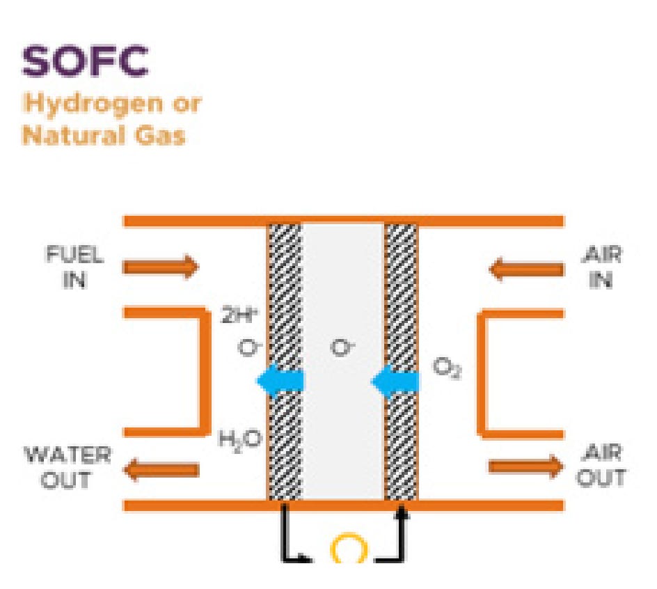 Fuels are fed to the anode and air is fed to the cathode.