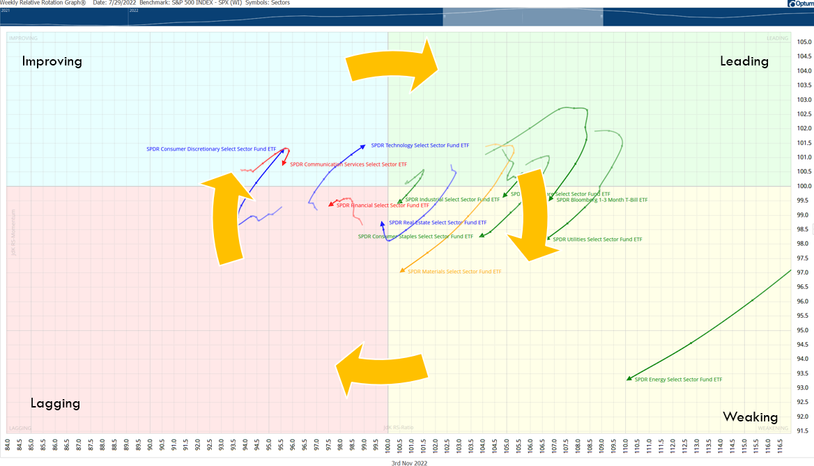 How to Use Relative Rotation Graphs for Selecting the Best Sectors