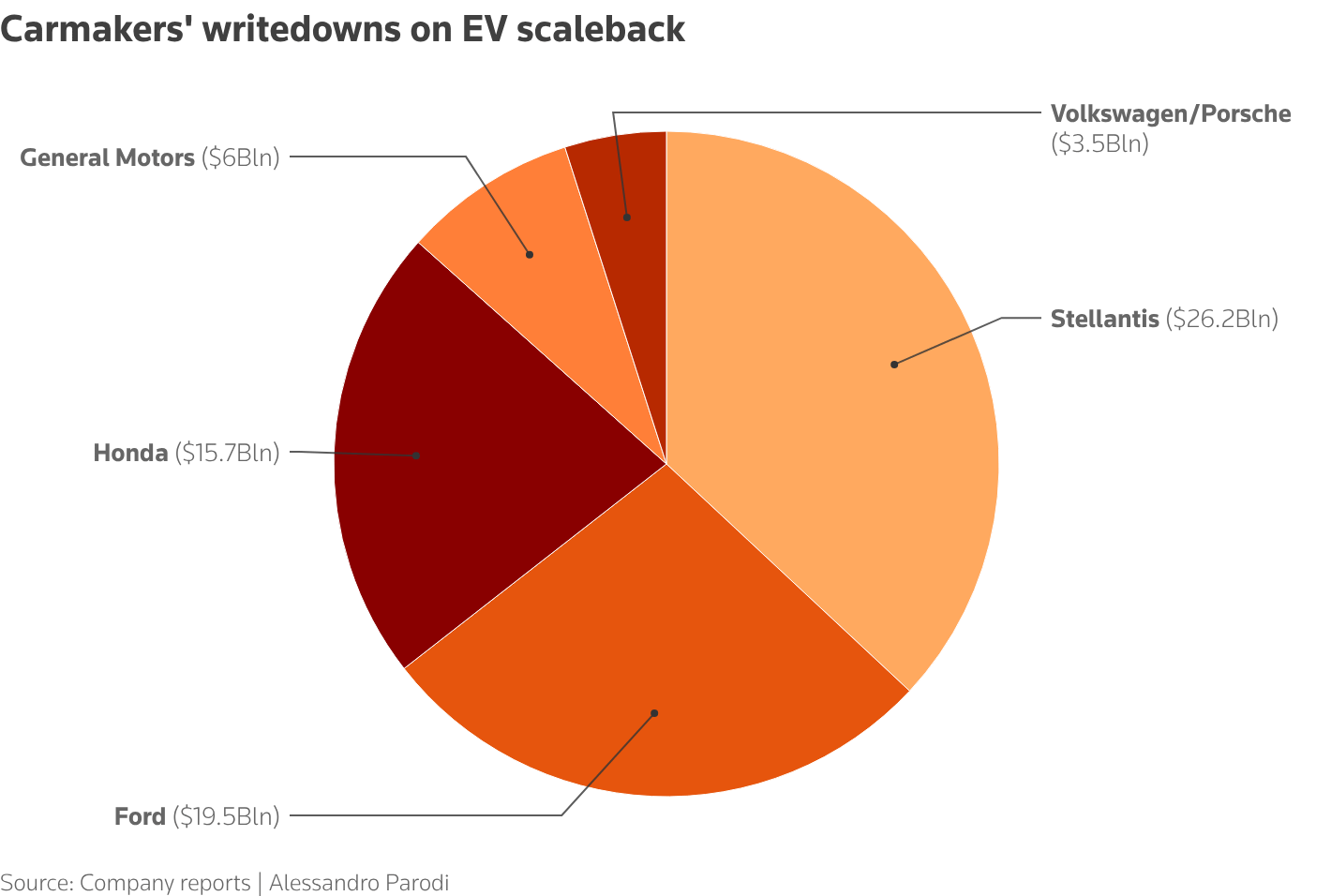 The pie chart shows writedowns announced by carmakers on scaled back EV ambitions.