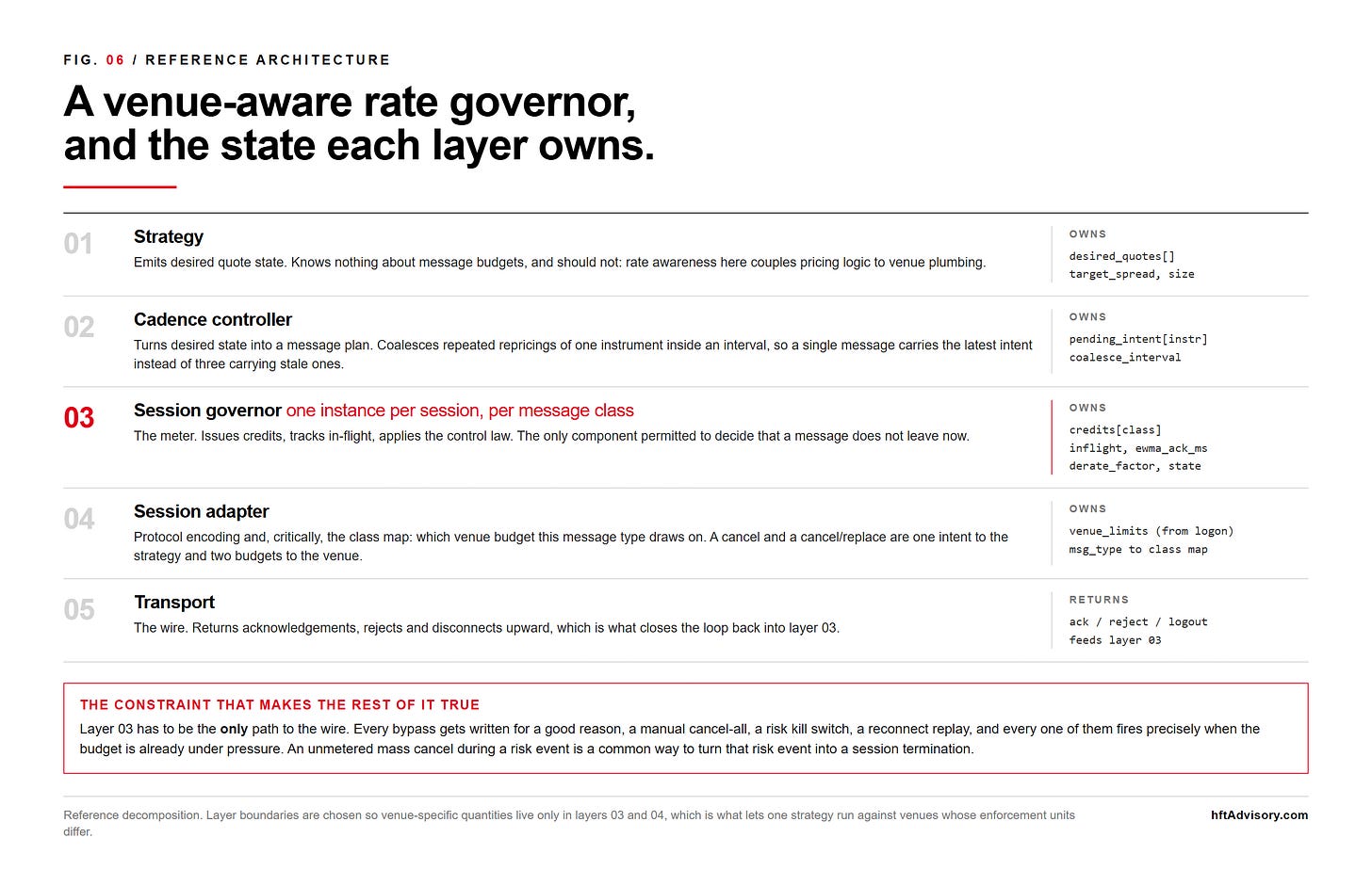 Five-layer reference architecture for a venue-aware rate governor: strategy emits desired quote state with no knowledge of message budgets, a cadence controller coalesces repeated repricings into a single outbound message per interval, a session governor instantiated once per session and per message class owns credits, in-flight count and the control law and is the only layer permitted to withhold a message, a session adapter owns the venue's published limits and the map from message type to budget class, and transport returns acknowledgements, rejects and disconnects that close the loop back into the session governor