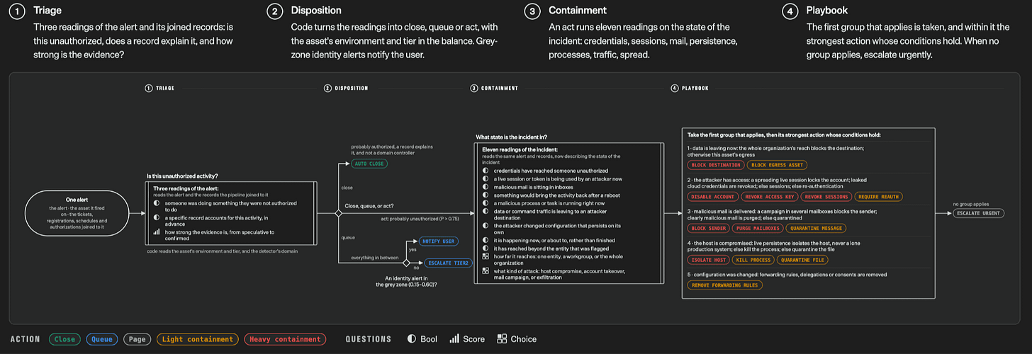 TypeSafe-diagram van een workflow waarin Jev triage, prioriteit en vervolgstappen beoordeelt. TypeSafe-diagram van een workflow waarin Jev triage, prioriteit en vervolgstappen beoordeelt.