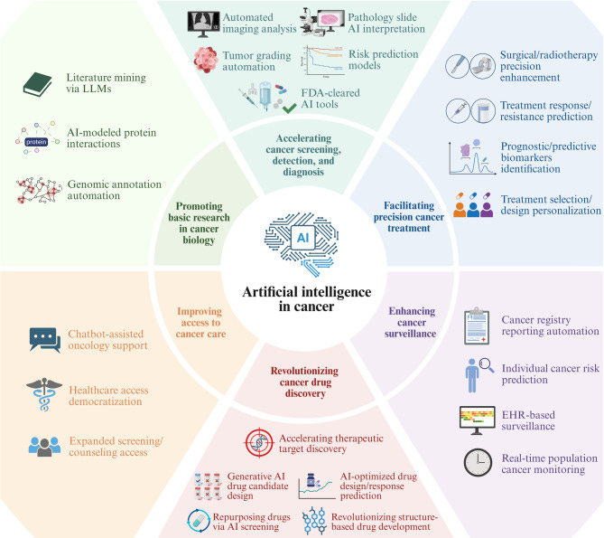 AI in Cancer Treatment: From Detection to Drug Discovery