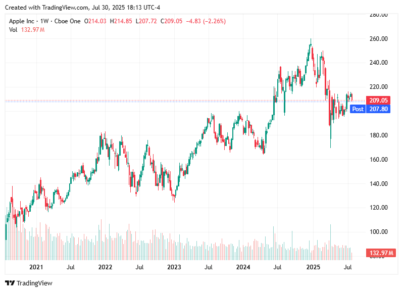 TradingView chart TradingView chart