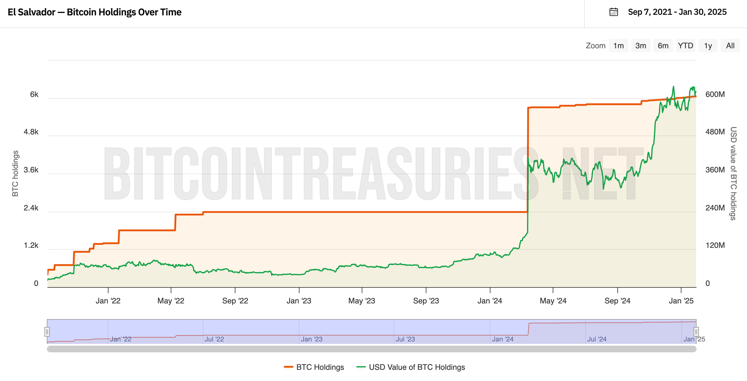 El Salvador Officially Ends Its Bitcoin Standard … To Maximize Its Chances  of Taking Full Advantage of the Bitcoin Revolution.