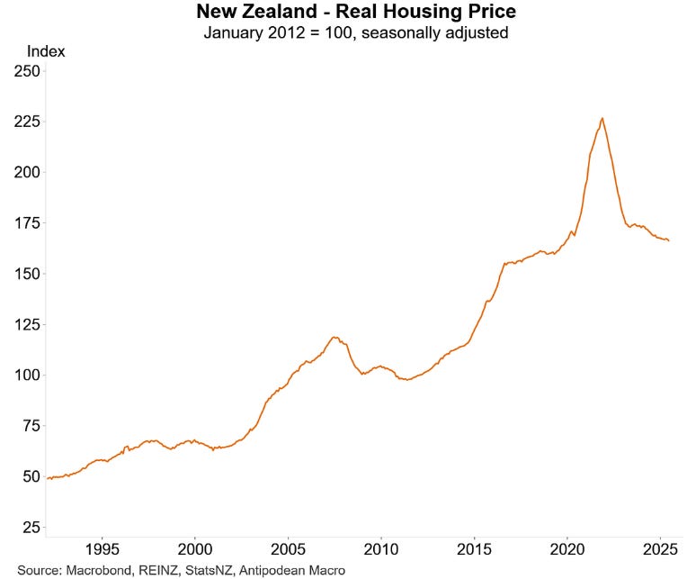 NZ real house prices