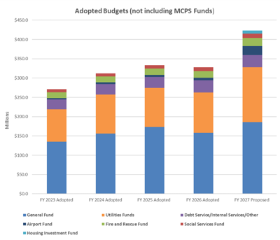 Manassas proposed FY27 budget Manassas proposed FY27 budget