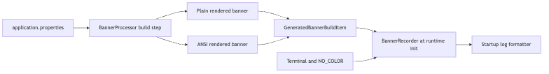 Flow of the Banner