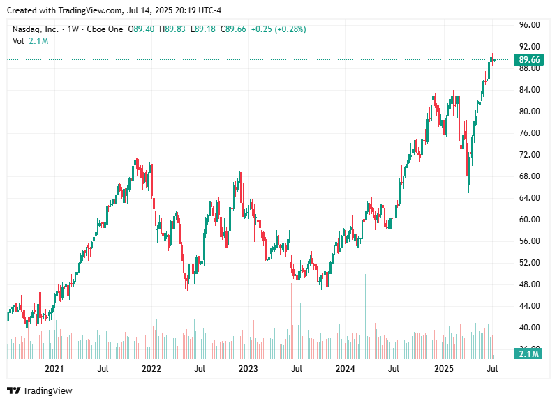 TradingView chart TradingView chart