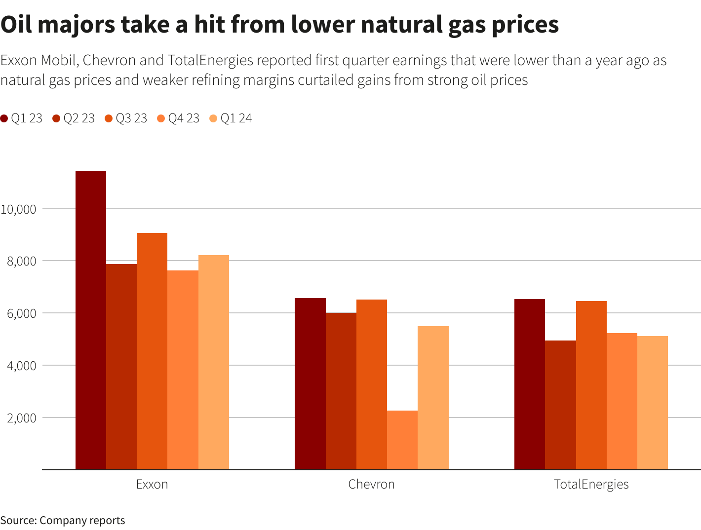 Earnings for Big Oil backpedal as natgas prices tumble | Reuters