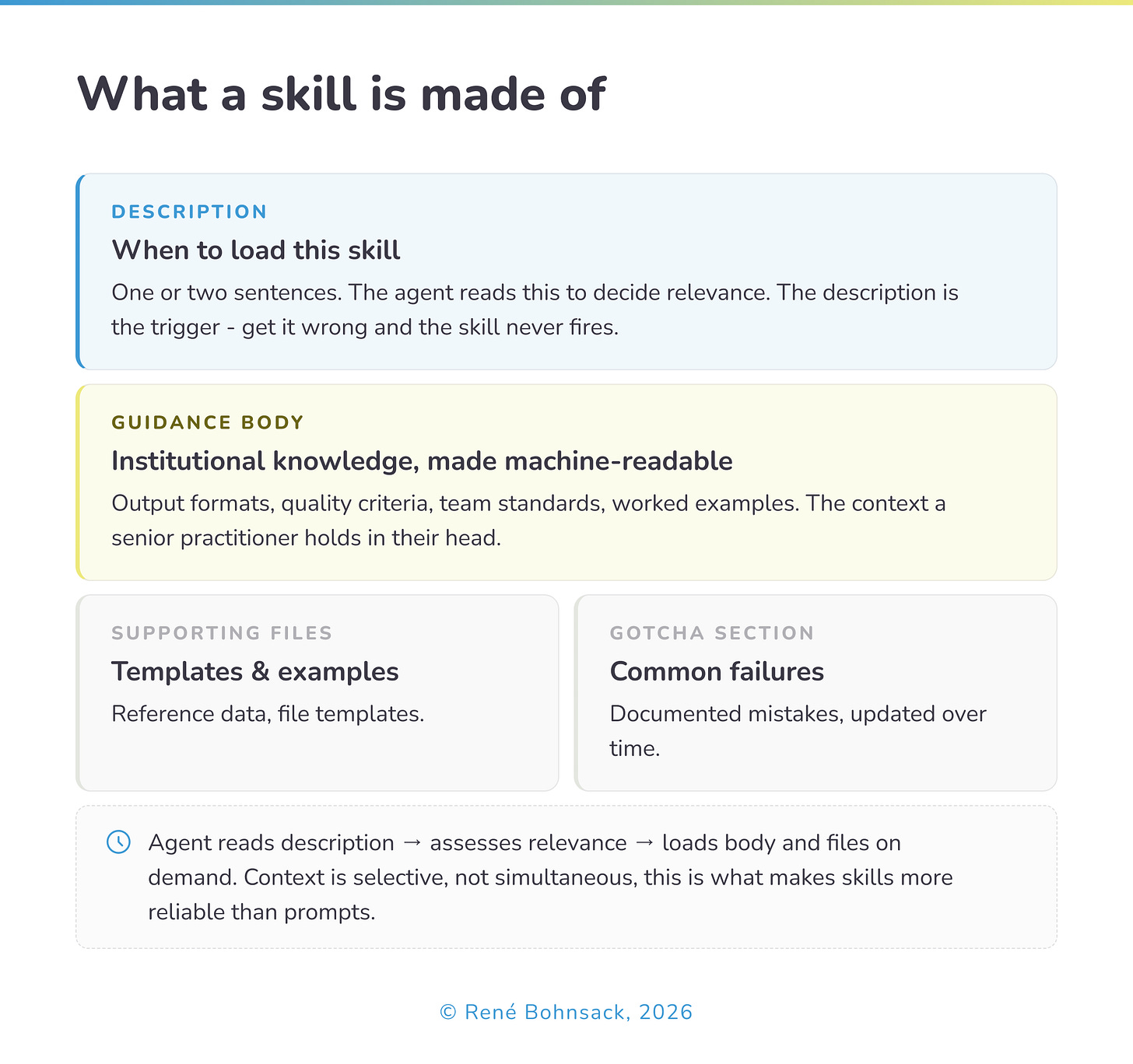 Write a Prompt Once. Write a Skill Forever.