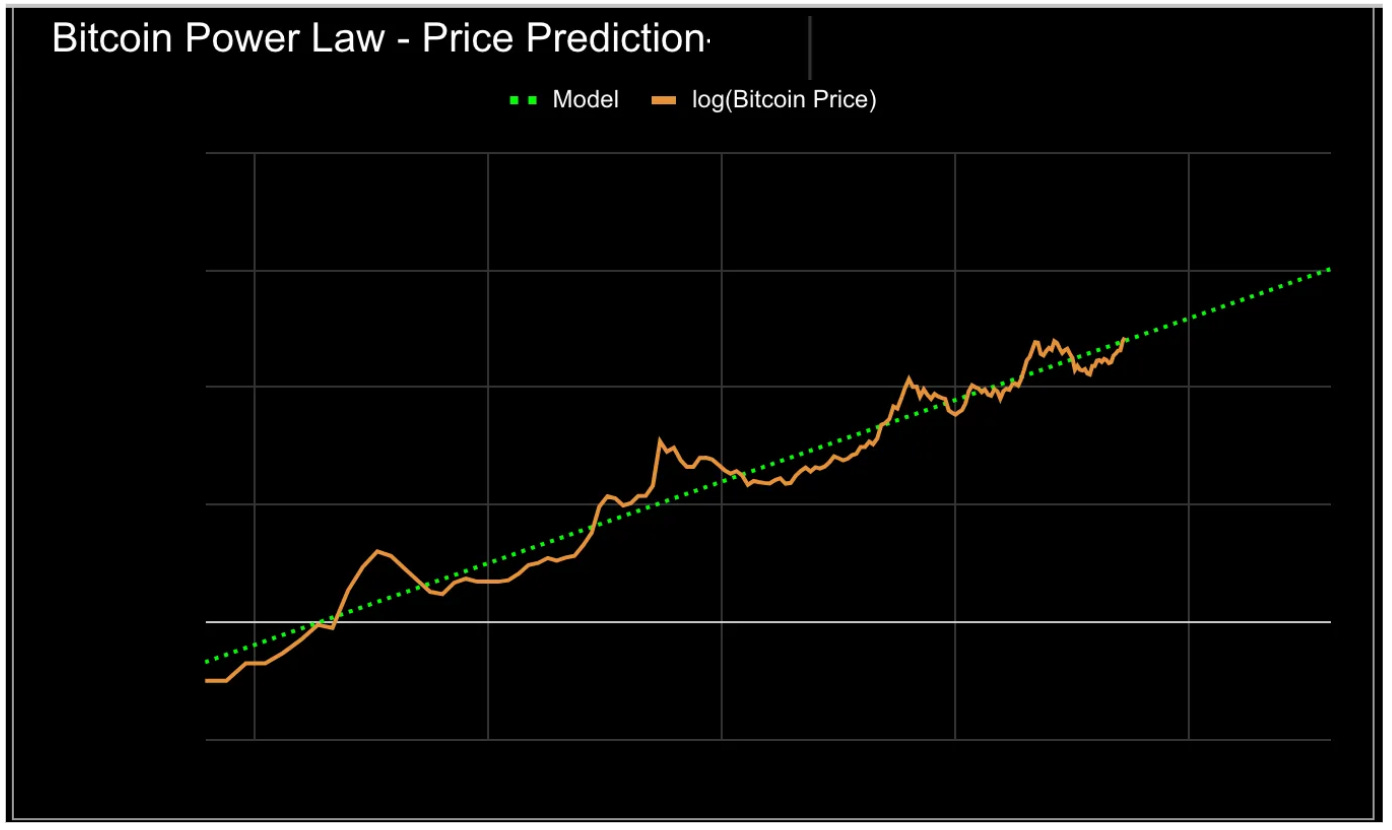 Power Law rulz - Bitcoin is a force of nature - by curious