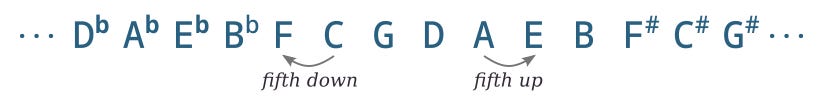 …—Db—Ab—Eb—Bb—F—C—G—D—A—E—B—F#—C#—G#—… …—Db—Ab—Eb—Bb—F—C—G—D—A—E—B—F#—C#—G#—…