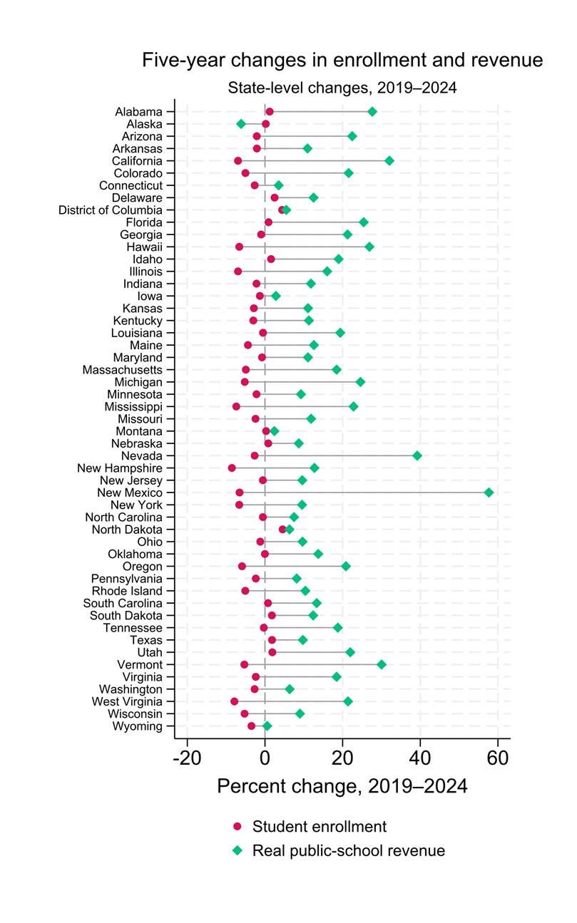 The image displays a chart depicting the percentage changes in student enrollment and public school revenue for various U.S. states from 2019 to 2024.

AI-generated content may be incorrect.