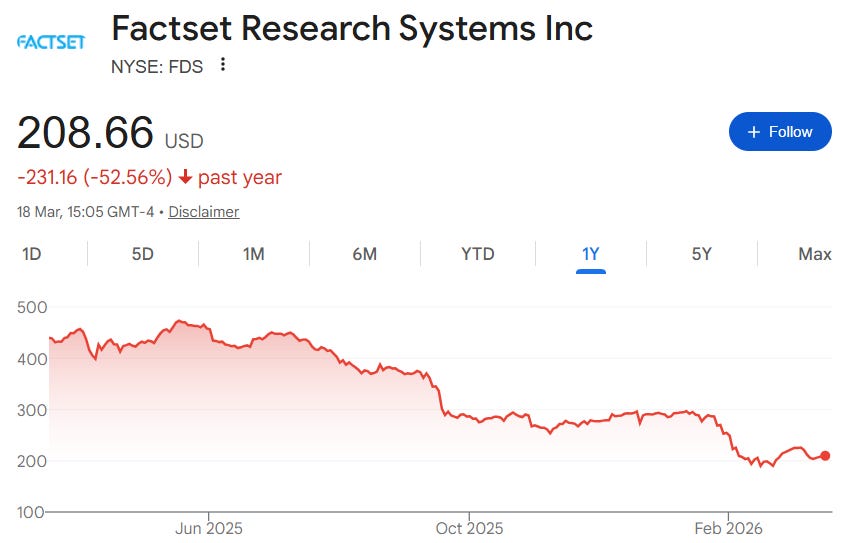 FactSet’s stock drops 50% and private equity circles
