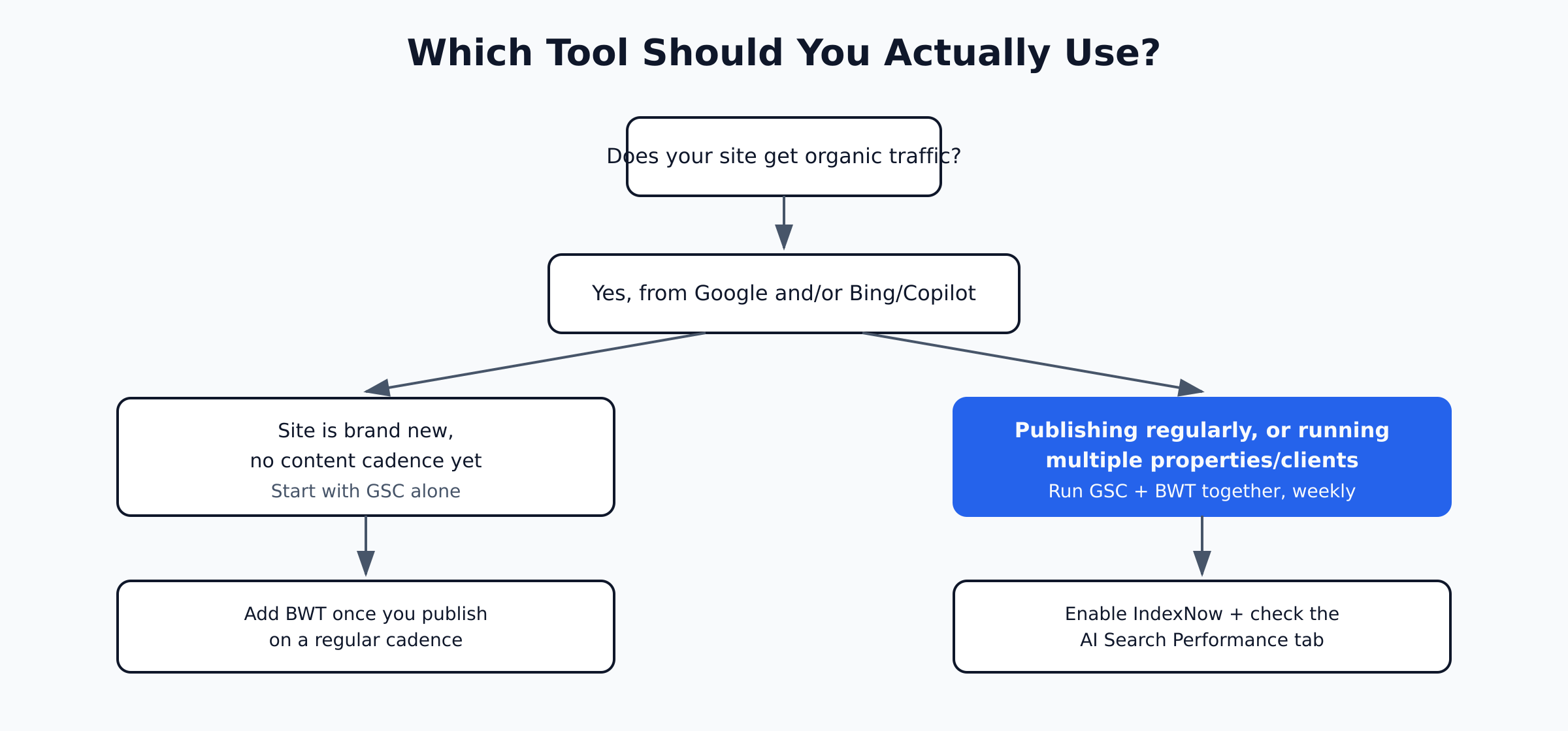 Simple decision flow for choosing between Google Search Console and Bing Webmaster Tools