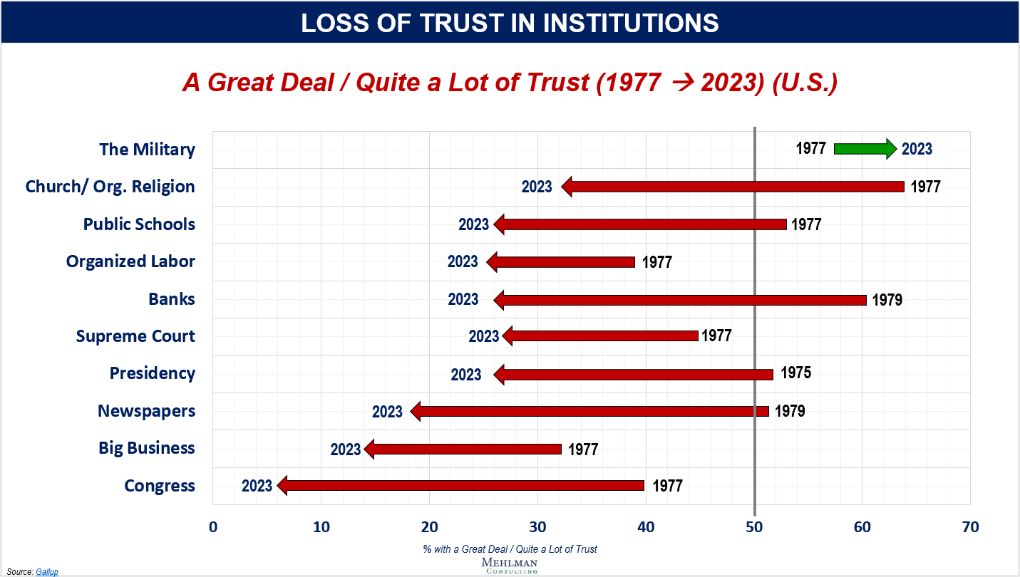 Bruce Mehlman on X: "Trust in Institutions, 2023 vs 1977, per new Gallup data https://t.co/RhAkRS58Gd https://t.co/YClfMlucGe" / X Bruce Mehlman on X: "Trust in Institutions, 2023 vs 1977, per new Gallup data https://t.co/RhAkRS58Gd https://t.co/YClfMlucGe" / X