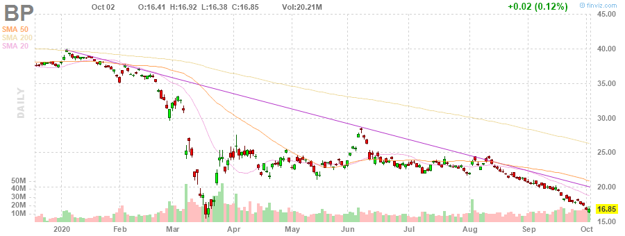 BP BP p.l.c. daily Stock Chart