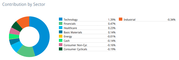 Return contribution by sector for the Canada portfolio Return contribution by sector for the Canada portfolio