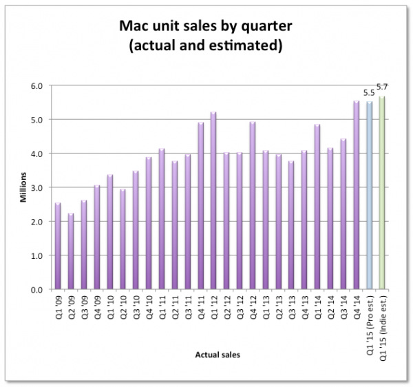 apple mac sales estimated chart 2015 apple mac sales estimated chart 2015
