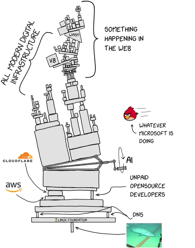 r/ProgrammerHumor - actuallyCompleteVersion An xkcd-style, hand-drawn meme illustrating a tall, rickety tower labeled “All modern digital infrastructure,” composed of many stacked software components. Near the top are blocks labeled “WASM” and “V8,” grouped under a bracket reading “Something happening in the web.” The middle layers rest on cloud infrastructure marked with the Cloudflare and AWS logos. To the right, an Angry Birds–style red bird labeled “Whatever Microsoft is doing” is shown mid-flight toward the tower, as if about to knock it over. A small hand-crank labeled “AI” appears mechanically attached to the structure. Near the base are labels reading “Unpaid open source developers,” “DNS,” and “Linux Foundation.” At the very bottom, the entire stack sits on undersea internet cables, where cartoon sharks are shown chewing on the cables, emphasizing the physical fragility beneath the software stack.