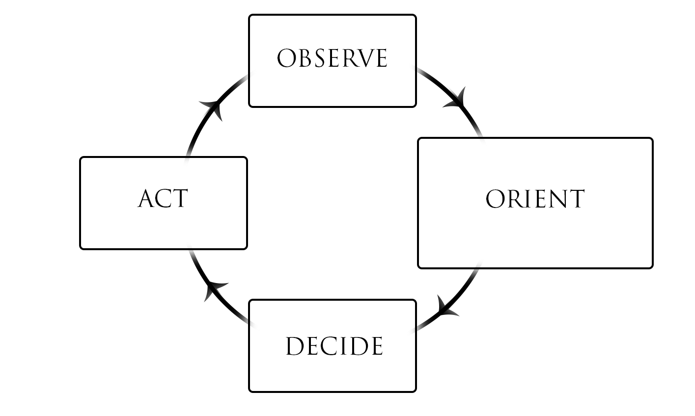 OODA Loop Guide: Turning Uncertainty into Opportunity