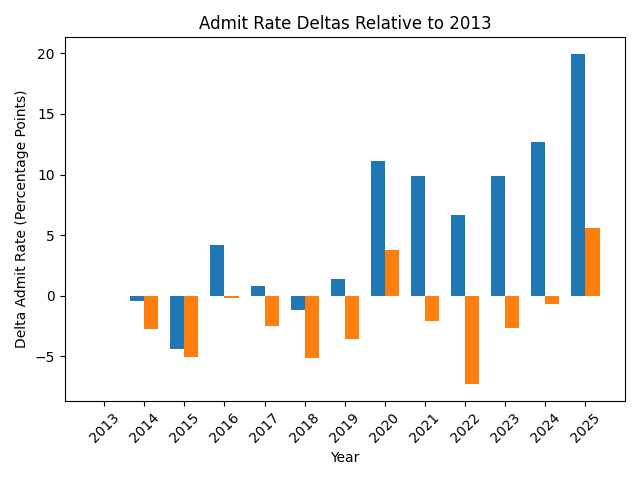 Figure 3, Difference in admissions rate for underrepresented minorities (blue) and non-URM (orange) relative to 2013 rates. (Source: Figure created by the author using statistical analysis of data from Sajid, “Undergraduate Admissions Summary.”
