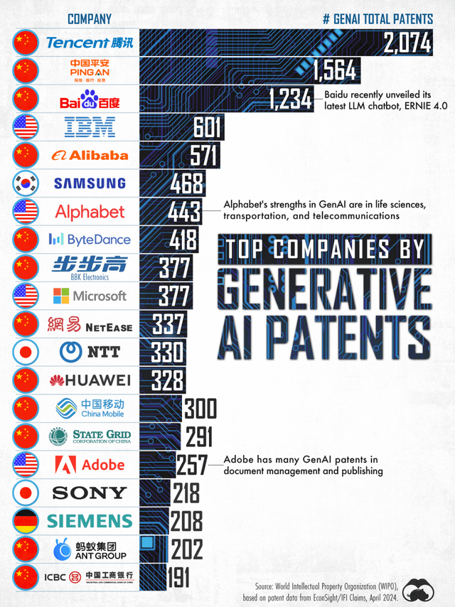 r/developersIndia - Impressive, Chinese companies are leading in the Gen AI patents. 