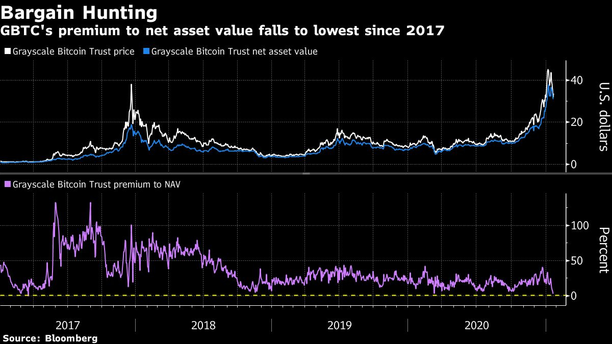 Biggest Crypto Fund's 40% Premium Evaporates During Meltdown - Bloomberg Biggest Crypto Fund's 40% Premium Evaporates During Meltdown - Bloomberg