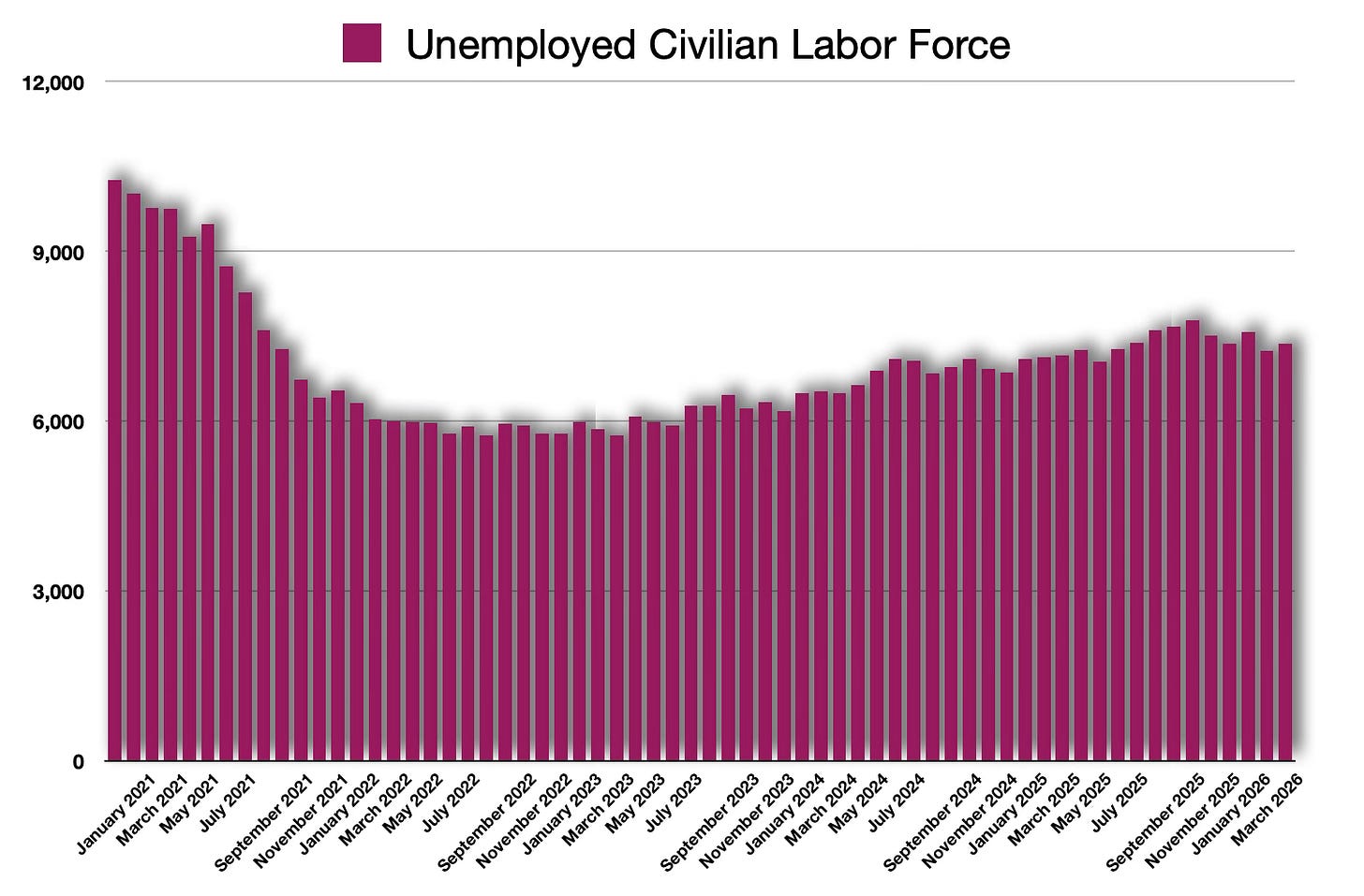 Unemployed Civilian Labor Force Unemployed Civilian Labor Force
