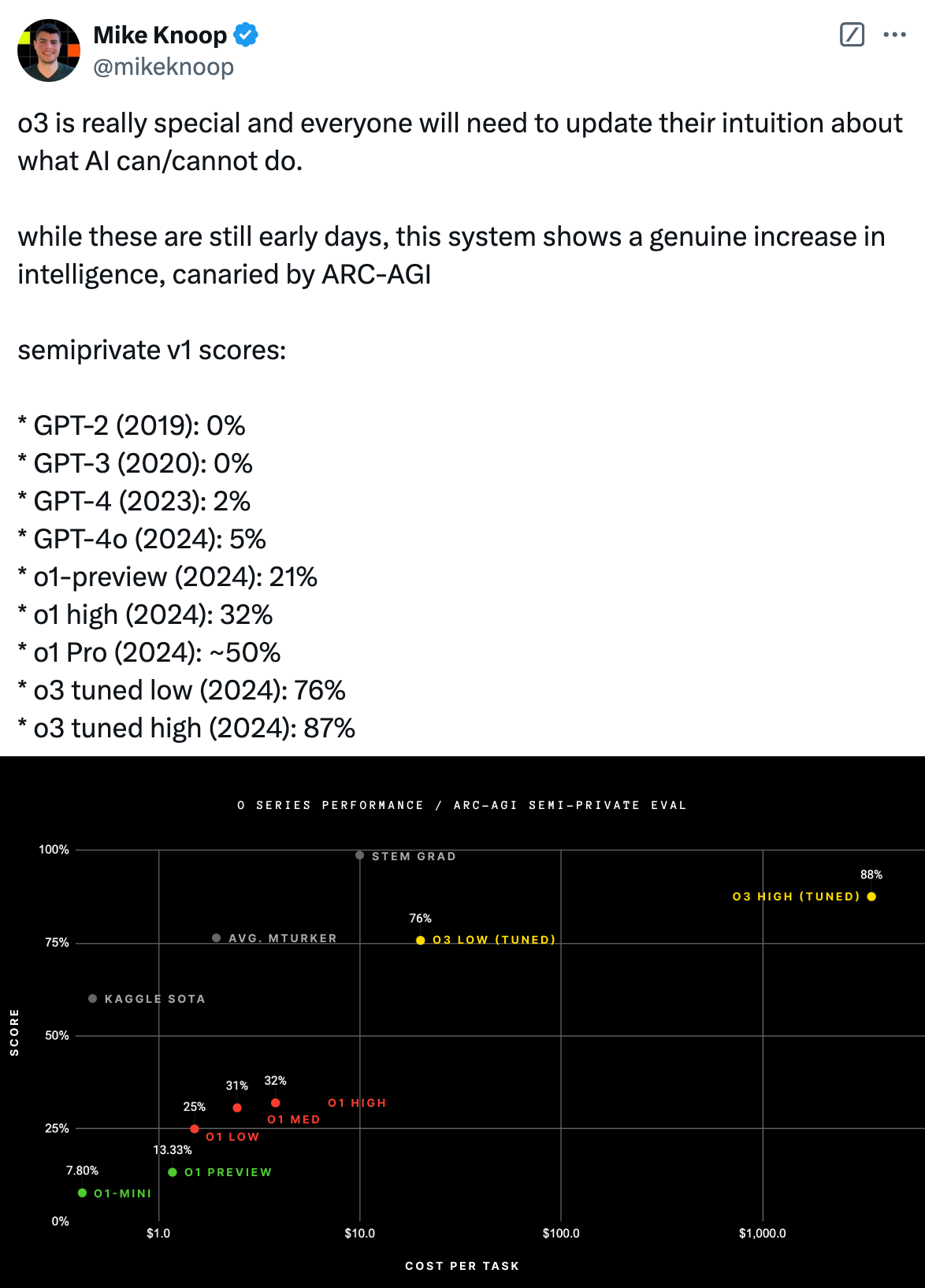  Mike Knoop @mikeknoop o3 is really special and everyone will need to update their intuition about what AI can/cannot do.  while these are still early days, this system shows a genuine increase in intelligence, canaried by ARC-AGI  semiprivate v1 scores:  * GPT-2 (2019): 0% * GPT-3 (2020): 0% * GPT-4 (2023): 2% * GPT-4o (2024): 5% * o1-preview (2024): 21% * o1 high (2024): 32% * o1 Pro (2024): ~50% * o3 tuned low (2024): 76% * o3 tuned high (2024): 87%