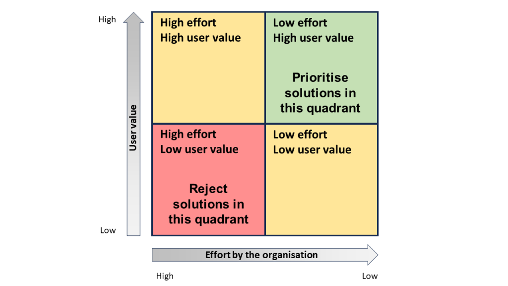Value versus Effort matrix – My Council Works Value versus Effort matrix – My Council Works
