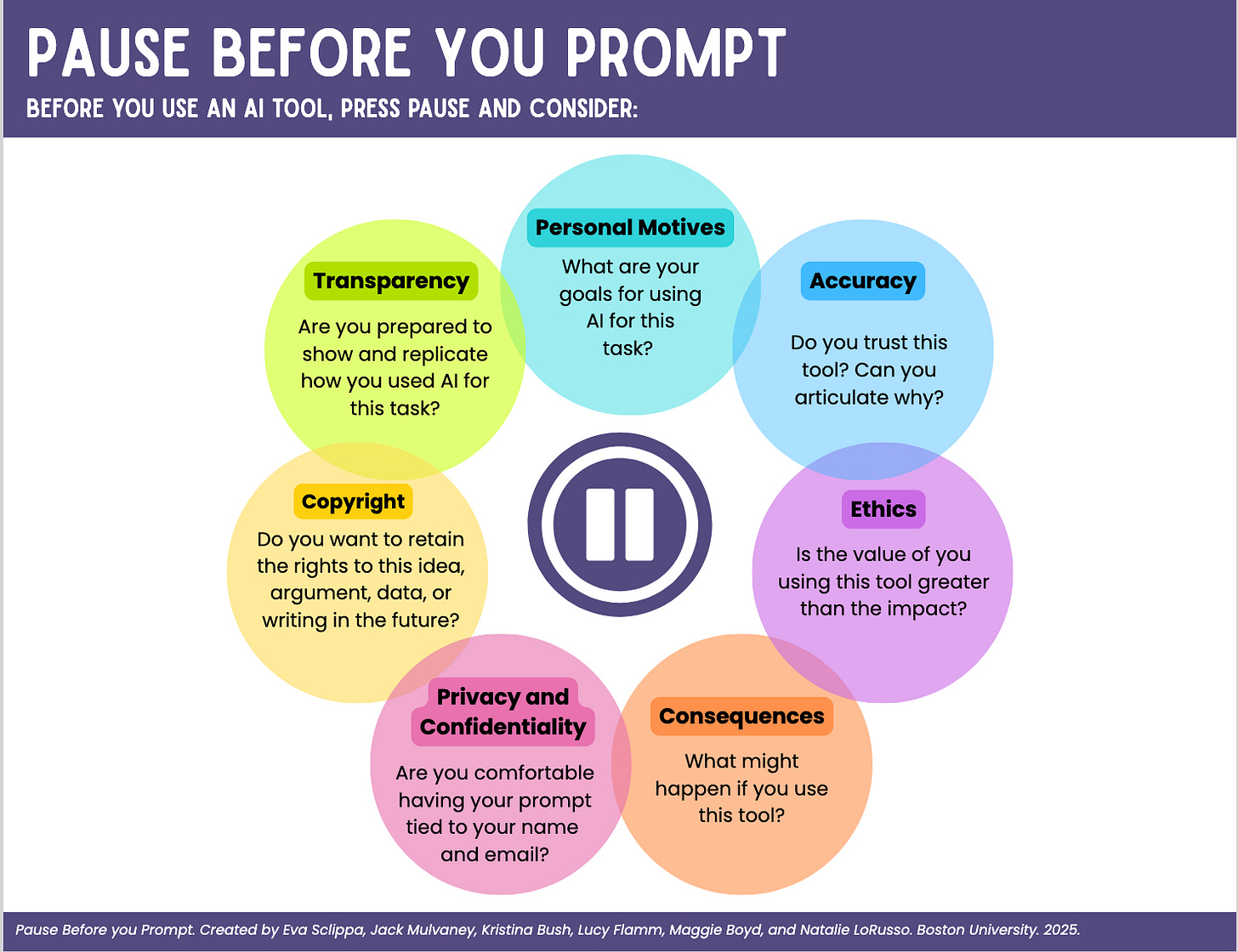 A graphic titled “Pause Before You Prompt: Before you use an AI tool, press pause and consider.” In the center is a large pause icon surrounded by six overlapping colored circles, each containing a reflective question about AI use. The circles read:  Personal Motives (teal): “What are your goals for using AI for this task?”  Accuracy (light blue): “Do you trust this tool? Can you articulate why?”  Ethics (purple): “Is the value of you using this tool greater than the impact?”  Consequences (orange): “What might happen if you use this tool?”  Privacy and Confidentiality (pink): “Are you comfortable having your prompt tied to your name and email?”  Copyright (yellow): “Do you want to retain the rights to this idea, argument, data, or writing in the future?”  Transparency (green): “Are you prepared to show and replicate how you used AI for this task?”  A footer notes: “Pause Before you Prompt. Created by Eva Scippa, Jack Mulvaney, Kristina Bush, Lucy Flamm, Maggie Boyd, and Natalie LoRusso. Boston University. 2025.”