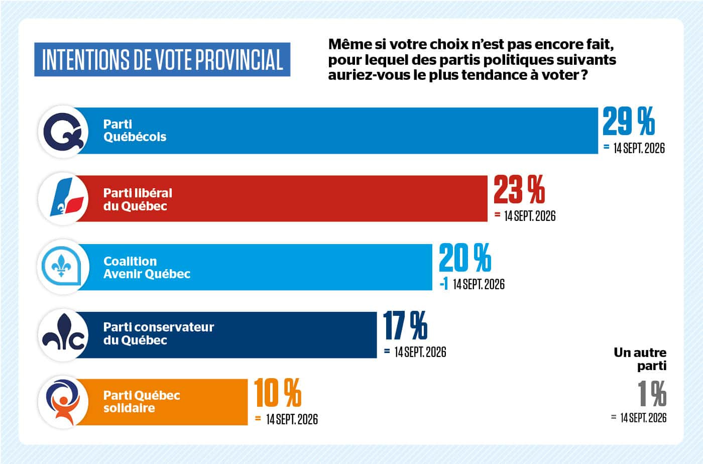 MÉTHODOLOGIE: Un sondage web a été réalisé du 18 au 21 septembre 2026 auprès de 1001 québécois âgés de 18 ans ou plus. Les répondants ont été recrutés aléatoirement à l’aide du panel en ligne de LEO. Il n’est pas possible de calculer une marge d’erreur sur un échantillon tiré d’un panel, mais, à titre comparatif, la marge d’erreur maximale pour un échantillon de cette taille est de +/- 3,10 %, et ce, 19 fois sur 20. MÉTHODOLOGIE: Un sondage web a été réalisé du 18 au 21 septembre 2026 auprès de 1001 québécois âgés de 18 ans ou plus. Les répondants ont été recrutés aléatoirement à l’aide du panel en ligne de LEO. Il n’est pas possible de calculer une marge d’erreur sur un échantillon tiré d’un panel, mais, à titre comparatif, la marge d’erreur maximale pour un échantillon de cette taille est de +/- 3,10 %, et ce, 19 fois sur 20.