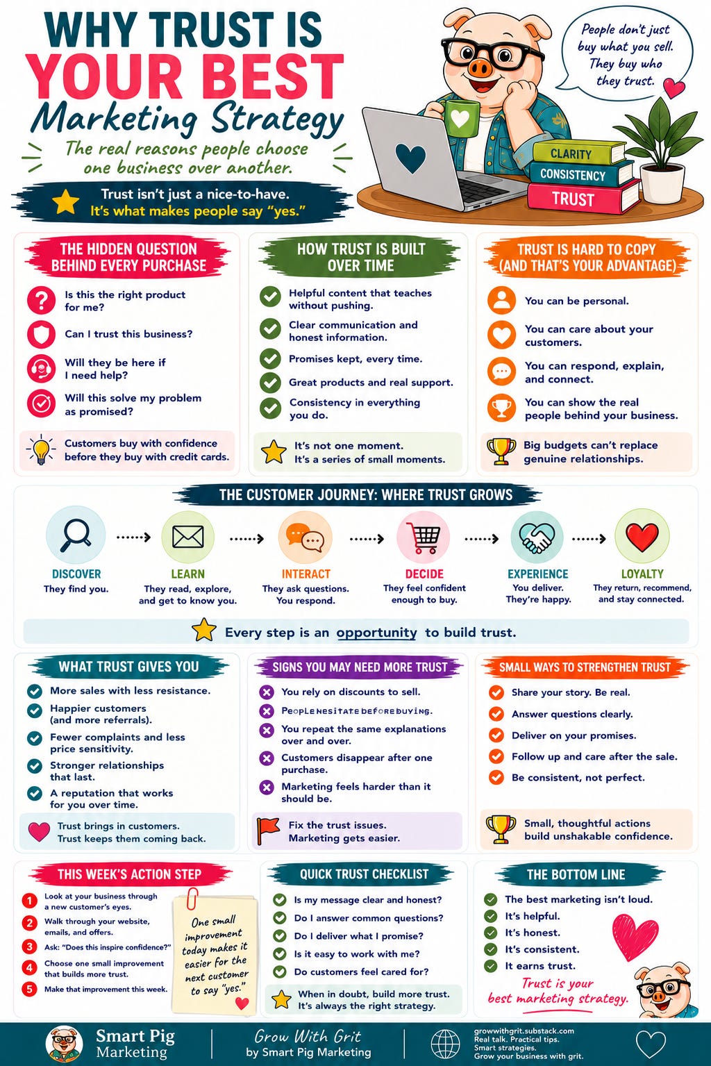 Colorful infographic titled Why Trust Is Your Best Marketing Strategy: The Real Reasons People Choose One Business Over Another. The infographic explains why trust is the foundation of effective marketing, showing how customers evaluate businesses before buying and how trust develops through consistent, helpful interactions over time. It illustrates the customer journey from discovery to loyalty, highlights the advantages small businesses have in building authentic relationships, identifies signs that trust may be lacking, provides practical ways to strengthen customer confidence, includes a trust checklist and weekly action steps, and concludes with key reminders that honesty, consistency, and delivering on promises are the strongest marketing tools. The Grow With Grit mascot and Smart Pig Marketing branding appear throughout.