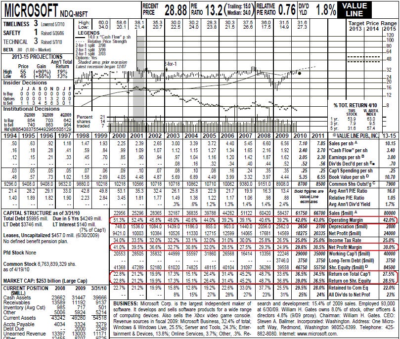 MSFT Margin ROE