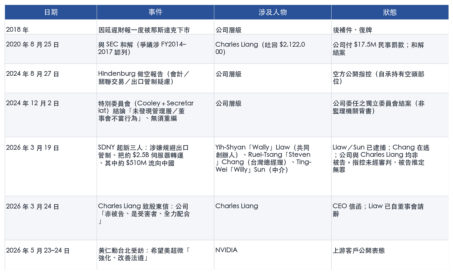 表格 表格