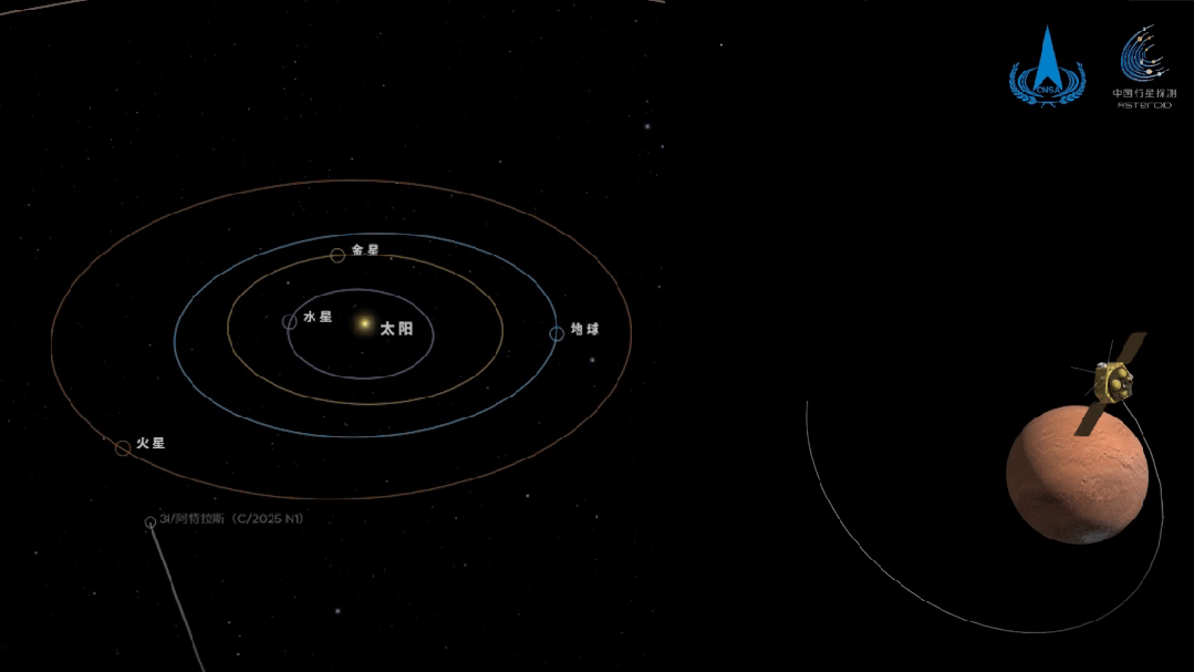 A diagram showing the positions of Mars, 3I/ATLAS, and other planets in the solar system (left) while the interstellar comet was imaged, and a demonstrative render of Tianwen-1 in its orbit of Mars for its observation (right). A diagram showing the positions of Mars, 3I/ATLAS, and other planets in the solar system (left) while the interstellar comet was imaged, and a demonstrative render of Tianwen-1 in its orbit of Mars for its observation (right).