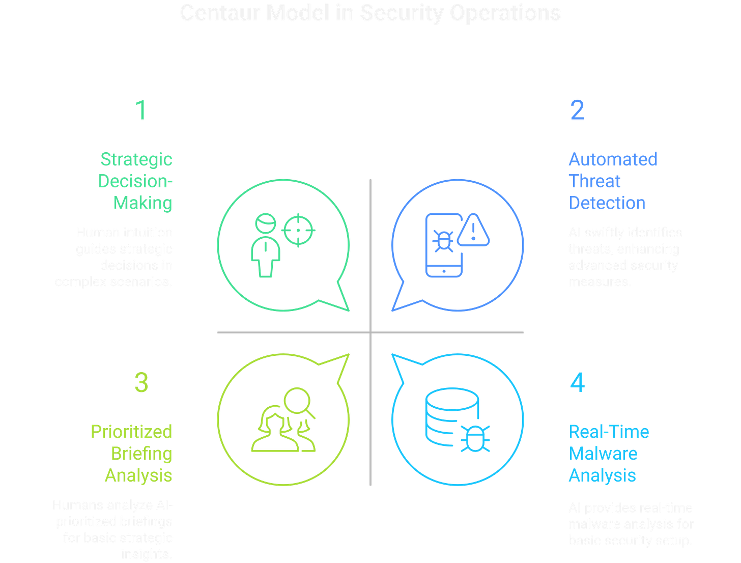 Using the Centaur model in cyber security. AI agents and humans can collaborate.