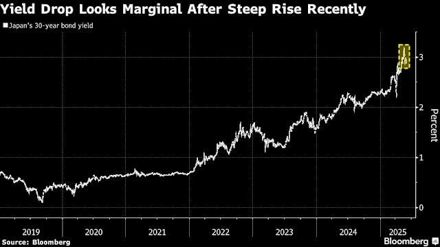 Japanese Bonds Rise as 30-Year Auction Brings Some Relief