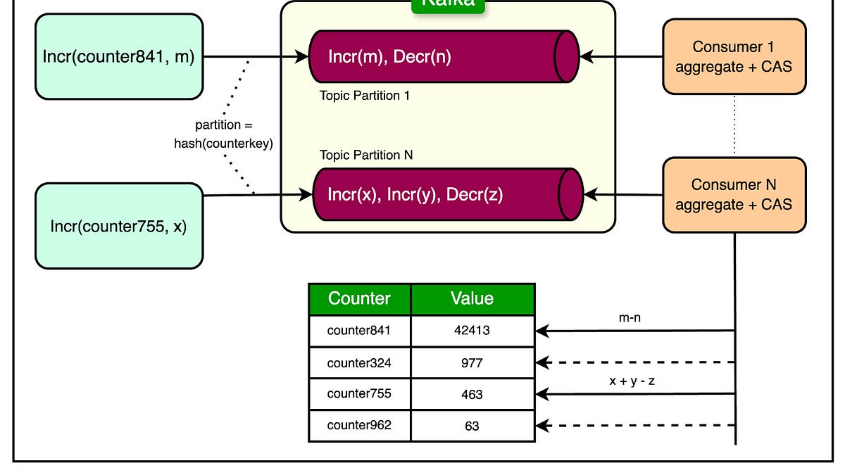 How Netflix Built a Distributed Counter for Billions of User Interactions