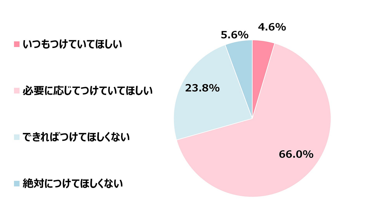 子どものマスクの着用状況に関する調査 第2弾 】親御さまの66.0%が今後は「必要に応じてつけていてほしい」と回答一方で、熱中症に対する不安の声も・・・｜株式会社コールドクターのプレスリリース