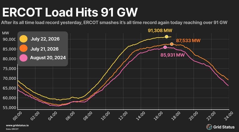 ERCOT electricity demand reaches a record 91.3 GW on July 22, 2026, alongside record solar generation and battery discharge, illustrating how renewable energy is supporting peak electricity demand in the Texas power grid.