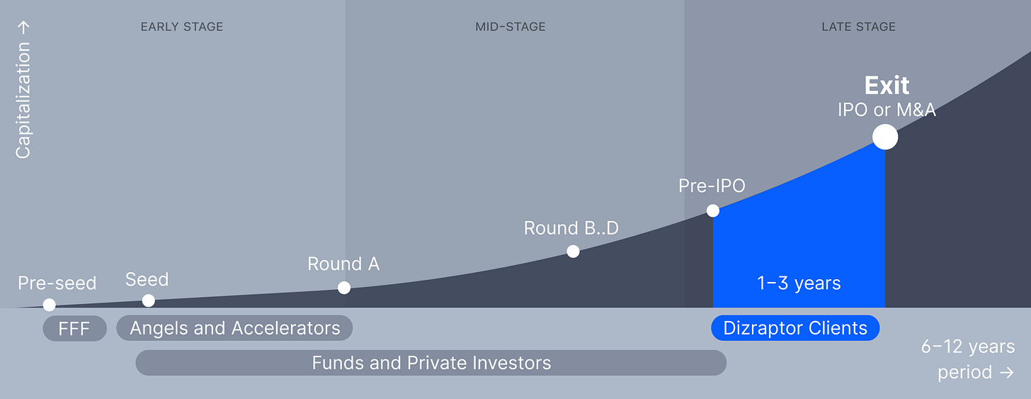 How Pre-IPO Works · Dizraptor