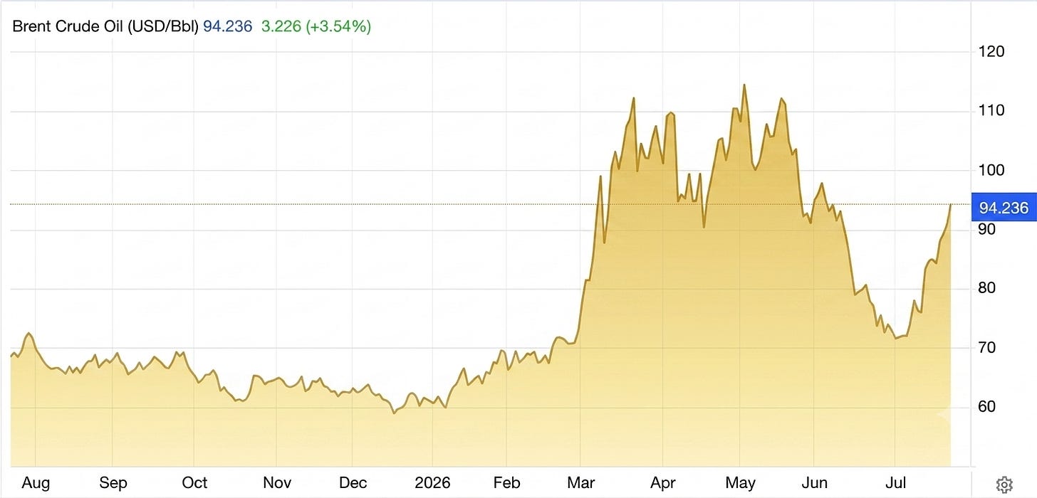 Brent Crude Oil Price Development (USD/Bbl)